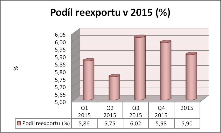 Vývoj hodnoty a podílu reexportu v ČR za období roku 2015 Zdroj: