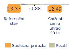 Kč v tržbách výrobců (-7,2% registrovaného trhu) 2/ - 880 mil.