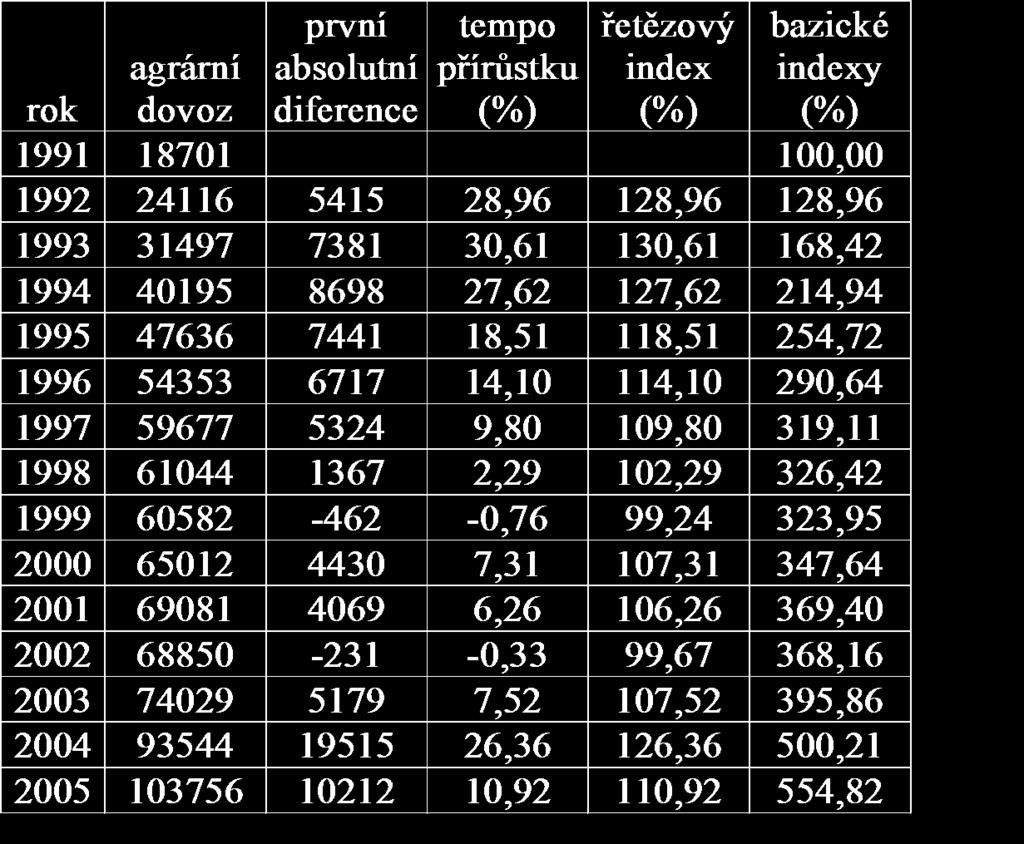 Řešení Úvod Řetězový index