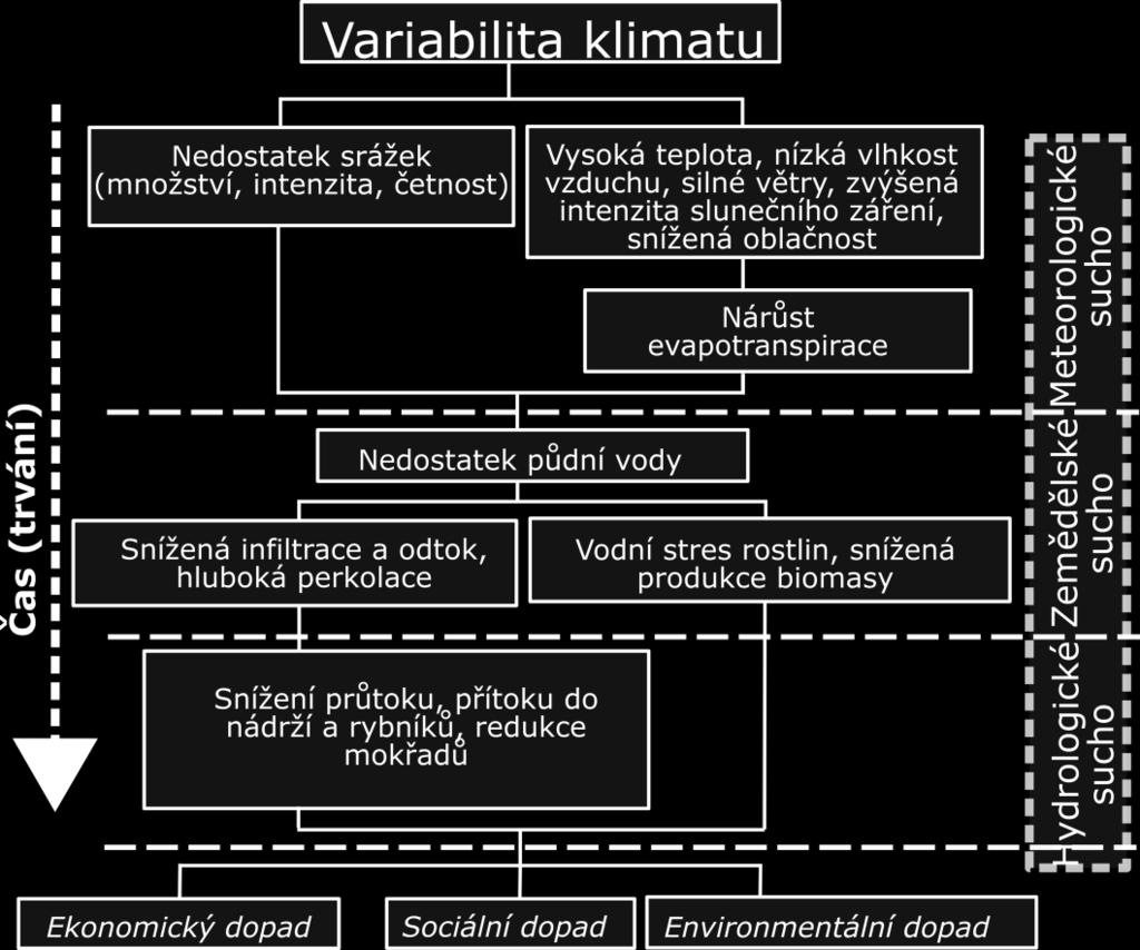 rozvojových oblastech s (polo-) suchým klimatem, kde je dostupnost vody nízká již za normálních podmínek, kde se potřeba blíží nebo převyšuje dostupnost přirozenou, kde společnost má jen zřídka