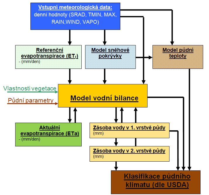 Ministerstvo zemědělství, Praha, 19. říjen 2017 je v modelu SoilClim využívána metoda tzv. crop koeficientů (Kc) (Allen et al.