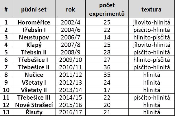 Ministerstvo zemědělství, Praha, 19. říjen 2017 Tab.