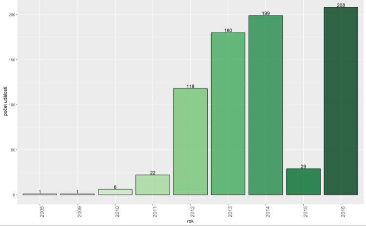 Ministerstvo zemědělství, Praha, 19. říjen 2017 38 Obr. 1 Počet hlášených erozních událostí v rámci ČR (zdroj: VÚMOP, v. v. i.