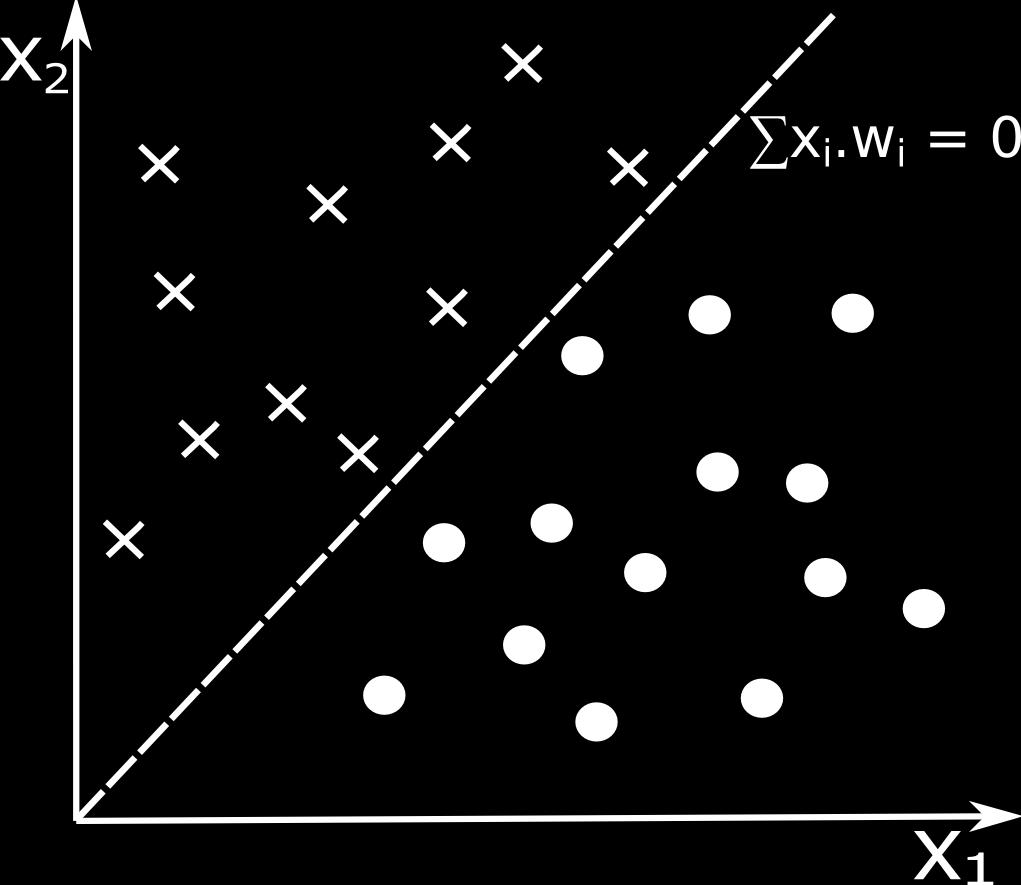 Obrázek 3: Geometrická interpretace funkce neuronu - d lící nadrovina rozd luje vstupní prostor na poloprostory.