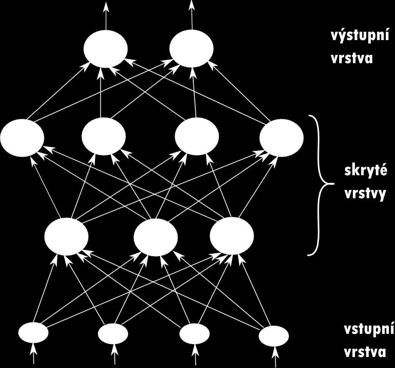 výstup. Poslední vrstva se nazývá výstupní a obsahuje výstupní neurony. Vrstvy, které se nacházejí mezi vstupní a výstupní vrstvou, se nazývají skryté.