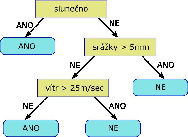 3.2 Rozhodovací stromy Rozhodovací stromy, popsané nap íklad v [6, 27], jsou jedním ze základních a pom rn silných model pro dobývání znalostí z dat. Jsou vhodné p edev²ím pro e²ení klasika ních úloh.