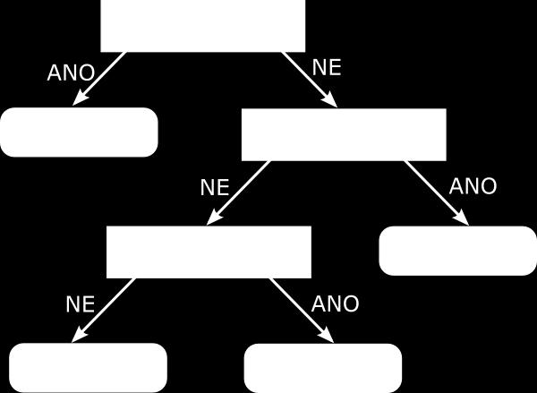 Hlavní výhodou tohoto modelu je to, ºe je srozumitelný (transparentní), protoºe má formu explicitních pravidel.