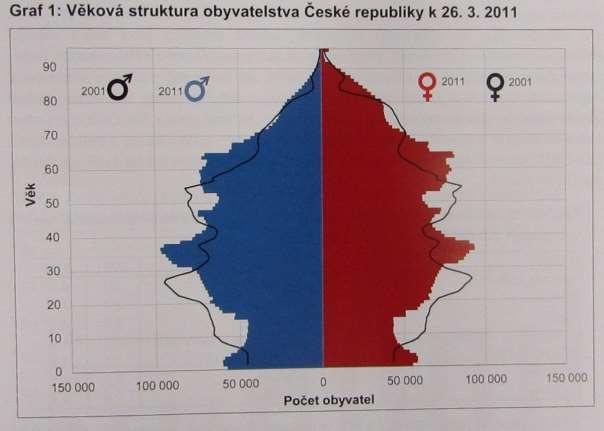 3.2 Barvy věkových pyramid 3.2.1 Barva sloupců Vzhledem k tradičnímu použití populačních pyramid s rozdělením na muže a ženy, bývá nejčastěji jako výplň volena kombinace barev modrá a červená (obr.