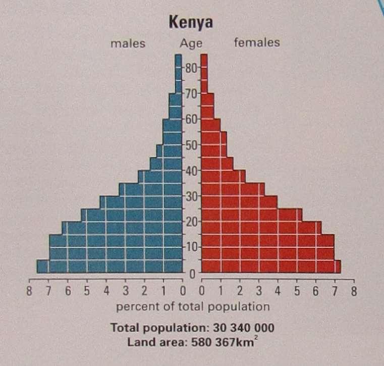 Obr. 19 Popis svislé osy ve středu diagramu (zdroj: Canadian Oxford World Atlas, 2003) 3.