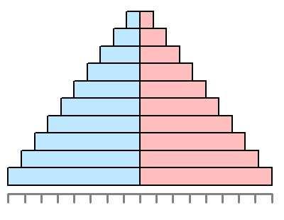 Obr. 35 Příklad legendy vytvořené skriptem toolboxu Population Pyramid (autor: Vojtěch Bekárek) 5.1 Skript 1.