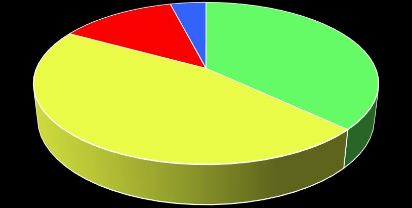 13% 4% 37% 46% Bezpečné Mírně škodlivé Středně těžce škodlivé Těžce škodlivé Graf č.