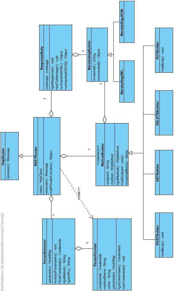 Obrázek 9.2: Schematický diagram tříd RESTRouteru. Na obrázku 9.2 je diagram tříd akce RESTRouter.