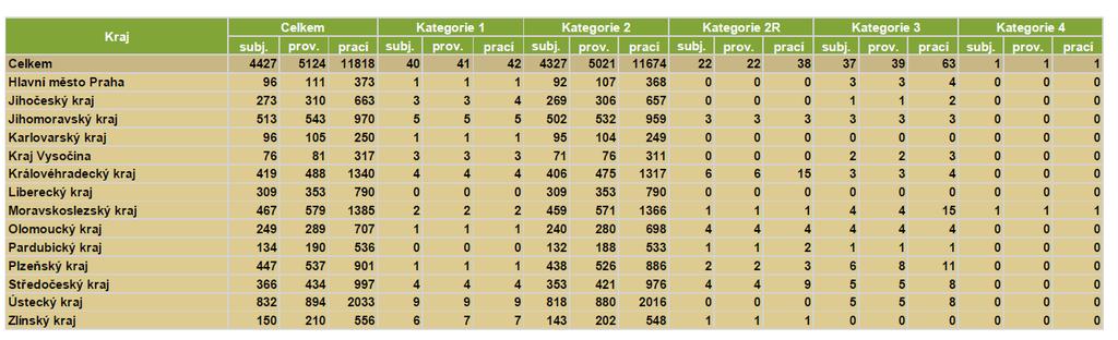 21 Kategorizace prací s větou R43: