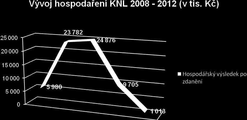 Kč) Položka 2008 2009 2010 2011 2012 Výnosy celkem 2 041 430 2 466 480 2 468 899 2 570 778 2 602 226 Náklady celkem (bez daně z příjmů) 2 007 953 2 411 472 2 466 452 2 557 848 2