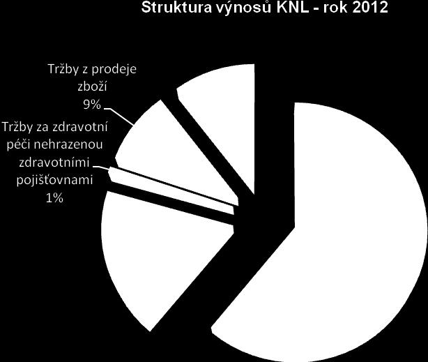10.3. Struktura výnosů KNL - rok 2012 (v tis.