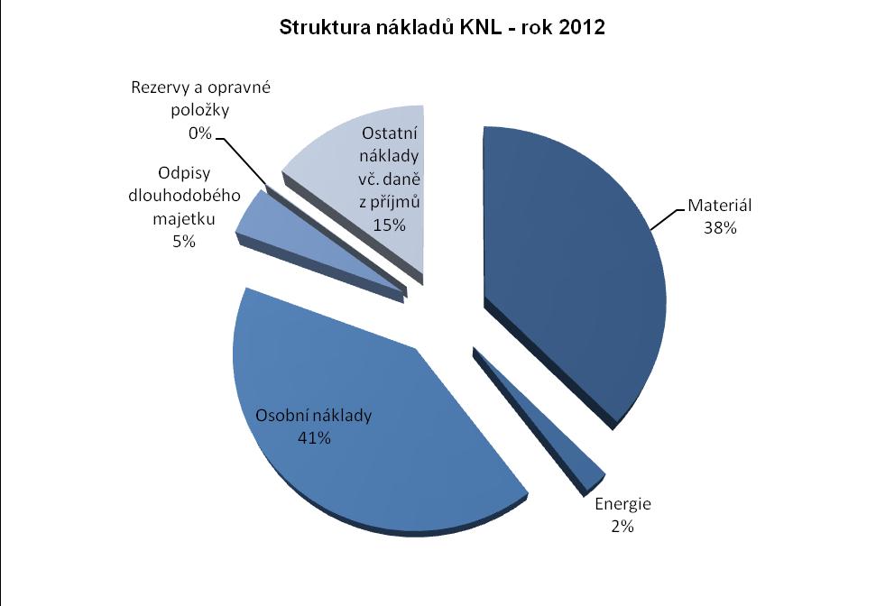 10.4. Struktura nákladů KNL - rok 2012 (v tis.