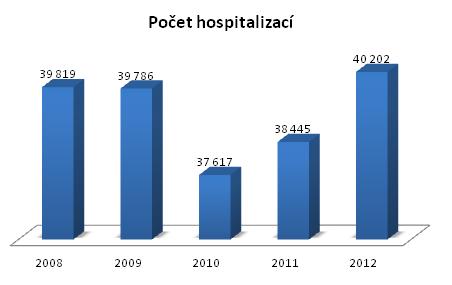 hospitalizace