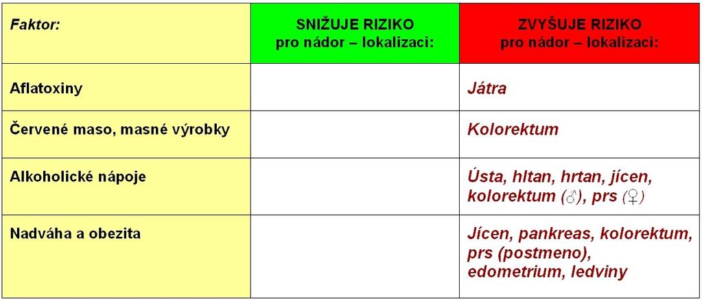 Shrnutí výţivové faktory