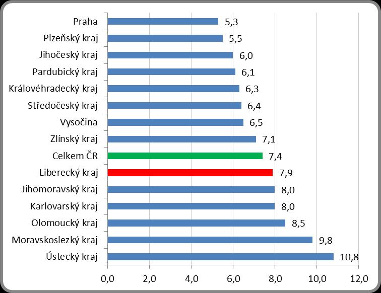 3. Vývoj počtu uchazečů a VPM v Libereckém kraji v letech 2012-2014 4.