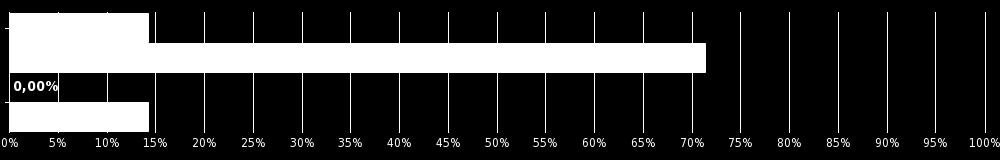 6. Počet členů cílové skupiny ( klientů ), kteří reálně využívají Vaše služby či aktivity: Jednotky 0 0.00% Desítky 2 28.57% Stovky (do 500) 3 42.86% Stovky (500-1000) 0 0.00% Více než 1000 2 28.