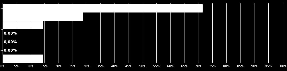 8. Jaký podíl Vašich klientů, podle Vašeho odhadu, žije v Červeném Kostelci? Výběr z možností, zodpovězeno 7x, nezodpovězeno 0x Méně než 30 % 1 14.29% 30 70 % 1 14.29% Nad 70 % 5 71.
