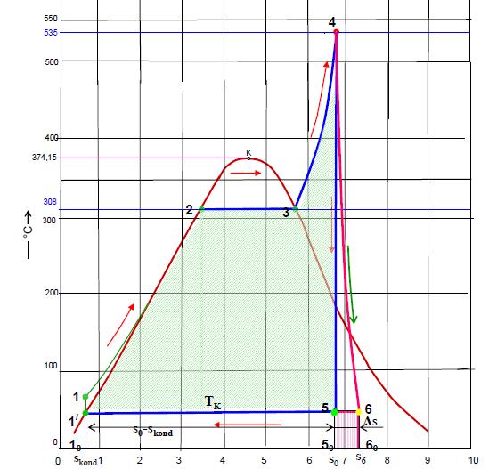 Termodynamická účinnost Skutečný oběh klasické kondenzační elektrárny v T-s diagramu.