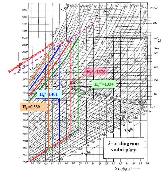 Vliv vstupního tlaku Maximální teoretická tepelná účinnost je v místě kde se v i-s diagramu dotkne izotermy vstupní teploty rovnoběžka s izobarou kondenzačního tlaku Zvyšování vstupního tlaku je