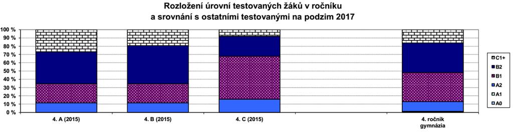 SCATE AJ 2017/2018 V naší škole