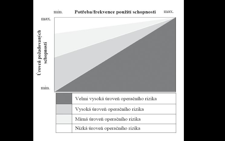 notka nasazena. Úroveň intenzity operačního nasazení je odvislá od typu operace a může být klasifikována od nízké intenzity až po extrémně vysokou intenzitu.