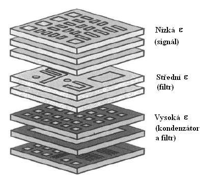 2.6 Aplikační možnosti laminace substrátů různých materiálových vlastností Během laminaci lze kombinovat substráty s různými materiálovými parametry, čímž dochází k zvýšení univerzálnosti použití