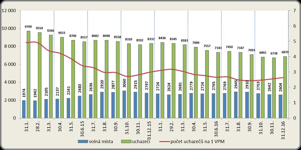 Vývoj počtu nezaměstnaných a VPM v