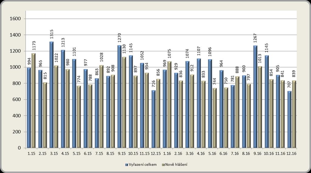 1.2. Tok nezaměstnanosti Na KoP v okrese Liberec se v prosinci 2016 zaevidovalo 839 uchazečů o zaměstnání (333 žen a 506 mužů).