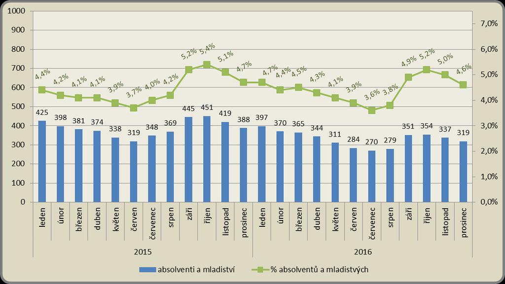 Měsíční vývoj počtu absolventů a mladistvých a