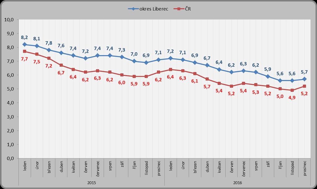1.4. Podíl nezaměstnaných osob Podíl nezaměstnaných osob se v okrese Liberec oproti předchozímu měsíci zvýšil o 0,1 p. b. a k 31. 12. 2016 byla jeho hodnota 5,7 % (před měsícem činil 5,6 %, k 31. 12. 2015 byla jeho hodnota 7,1 %).