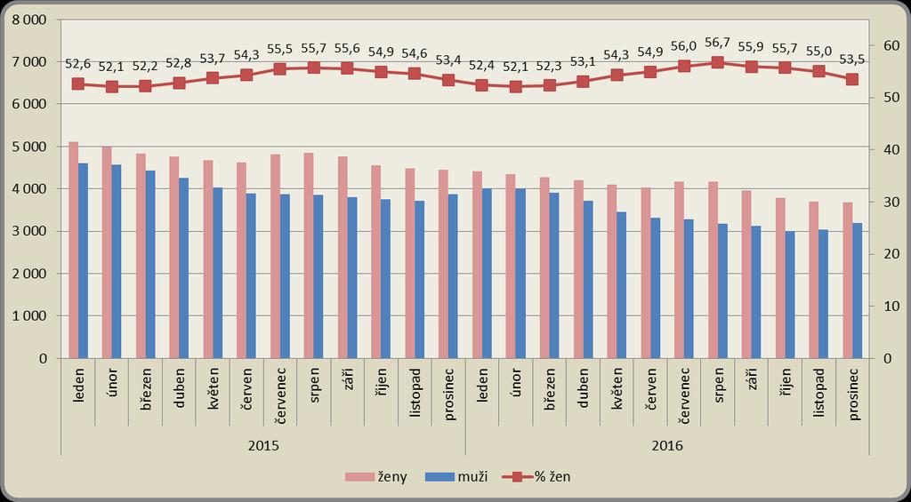 1.5. Struktura uchazečů dle pohlaví K 31. 12. 2016 bylo v okrese Liberec evidováno 3 673 žen a 3 197 mužů.