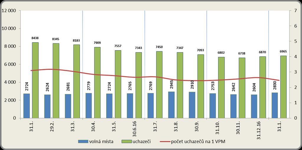 Vývoj počtu nezaměstnaných a VPM v