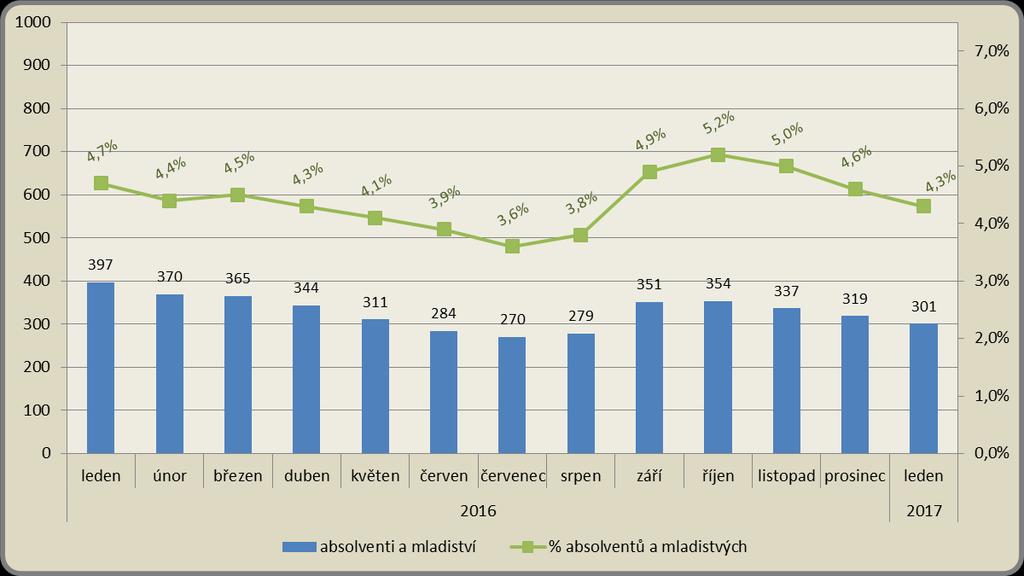 Měsíční vývoj počtu absolventů a mladistvých a