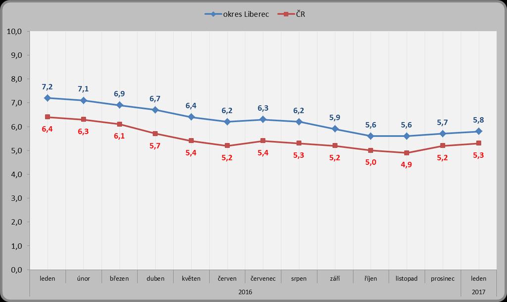 1.4. Podíl nezaměstnaných osob Podíl nezaměstnaných osob se v okrese Liberec oproti předchozímu měsíci zvýšil o 0,1 p. b. a k 31. 1. 2017 byla jeho hodnota 5,8 % (před měsícem činil 5,7 %, k 31. 1. 2016 byla jeho hodnota 7,2 %).