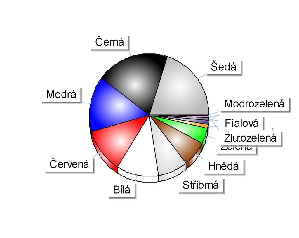 Registrace nových M1 v ČR dle barev Období 1-12/2010 Položka Celkem Podíl Šedá 20 174 20,1% Černá 19 578 19,5% Modrá 14 921 14,9% Červená 11 728 11,7% Bílá 11 420