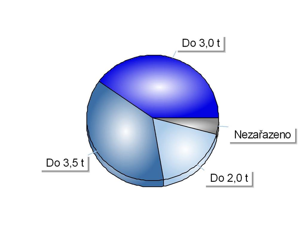 Registrace nových N1 v ČR dle obchodních tříd Období 1-12/2010 Položka Celkem