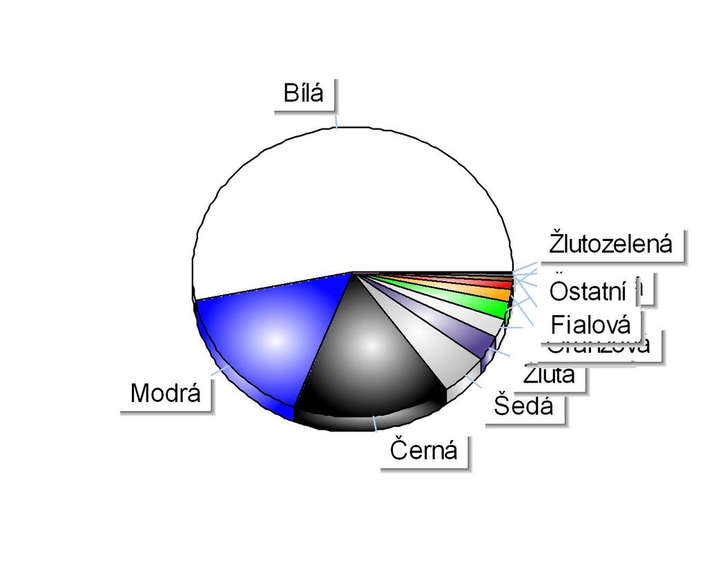 Registrace nových N1 v ČR dle barev Období 1-12/2010 Položka Celkem Podíl Bílá 3 508 53,1% Modrá 1 055 16,0% Černá 1 053 15,9% Šedá 316 4,8%