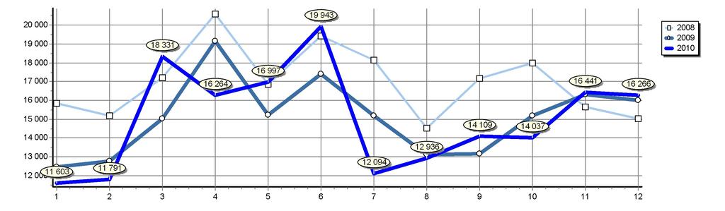 Celkové registrace M1+N1 v ČR Srovnání let 2010 a 2009 Rok 2010 2009 2008 2007 2006 2005 2004 Měsíc 1 2 3 4 5 6 7 8 9 10 11 12 Celkem 11 603 11 791 18 331 16 264 16 997 19 943 12 094 12 936 14 109 14