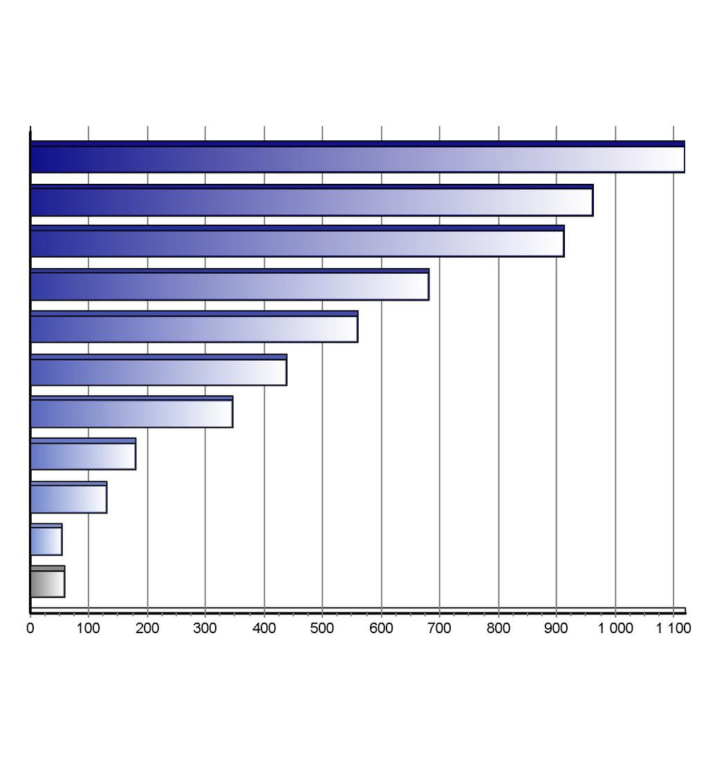 Registrace nových vozů kategorie N2+N3 v ČR po značkách Top značky 1-12/2010 Značka Vozů Podíl 1. 2. 3. 4. 5. 6. 7. 8. 9. 10.