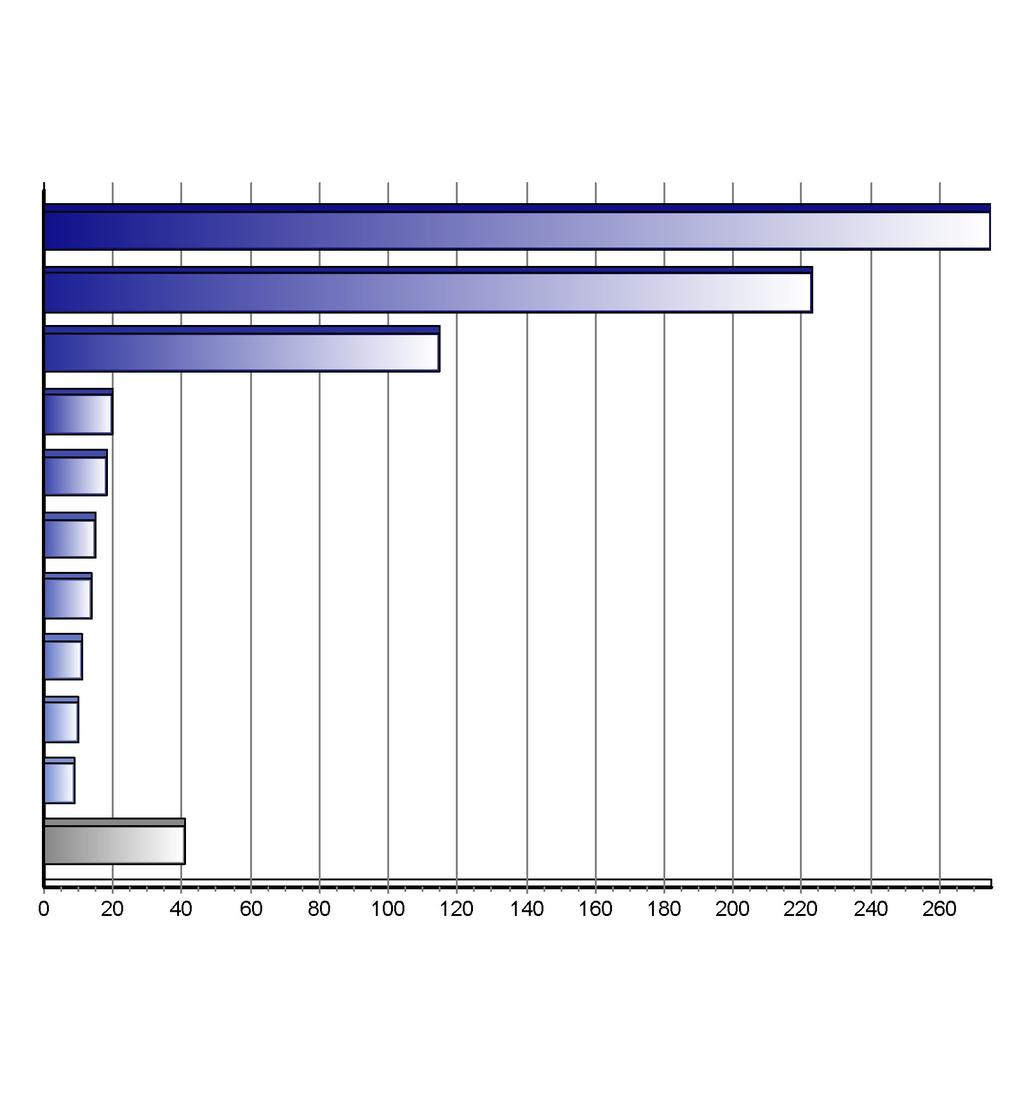 Registrace nových vozů kategorie M2+M3 v ČR po značkách Top značky 1-12/2010 Značka Vozů Podíl 1. 2. 3. 4. 5. 6. 7. 8. 9. 10.