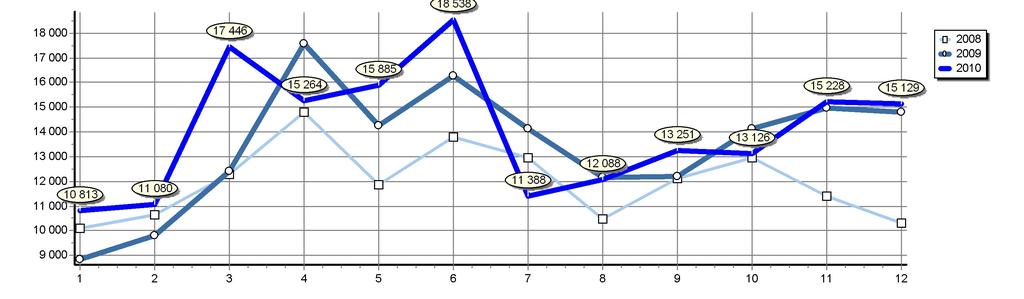 Celkové registrace M1 v ČR Srovnání let 2010 a 2009 Rok 2010 2009 2008 2007 2006 2005 2004 Měsíc 1 2 3 4 5 6 7 8 9 10 11 12 Celkem 10 813 11 080 17 446 15 264 15 885 18 538 11 388 12 088 13 251 13