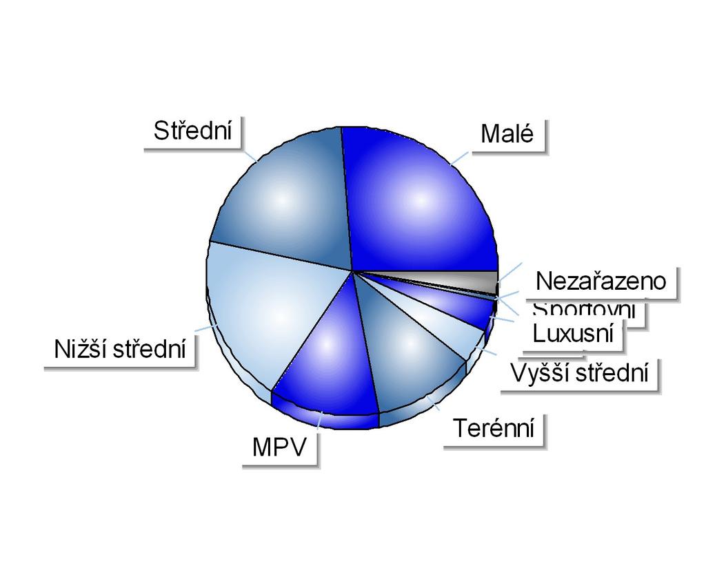 Registrace nových M1 v ČR dle obchodních tříd Období 1-12/2010 Položka Celkem Podíl Malé 44 422 26,2% Střední 34 391 20,3% Nižší střední 32