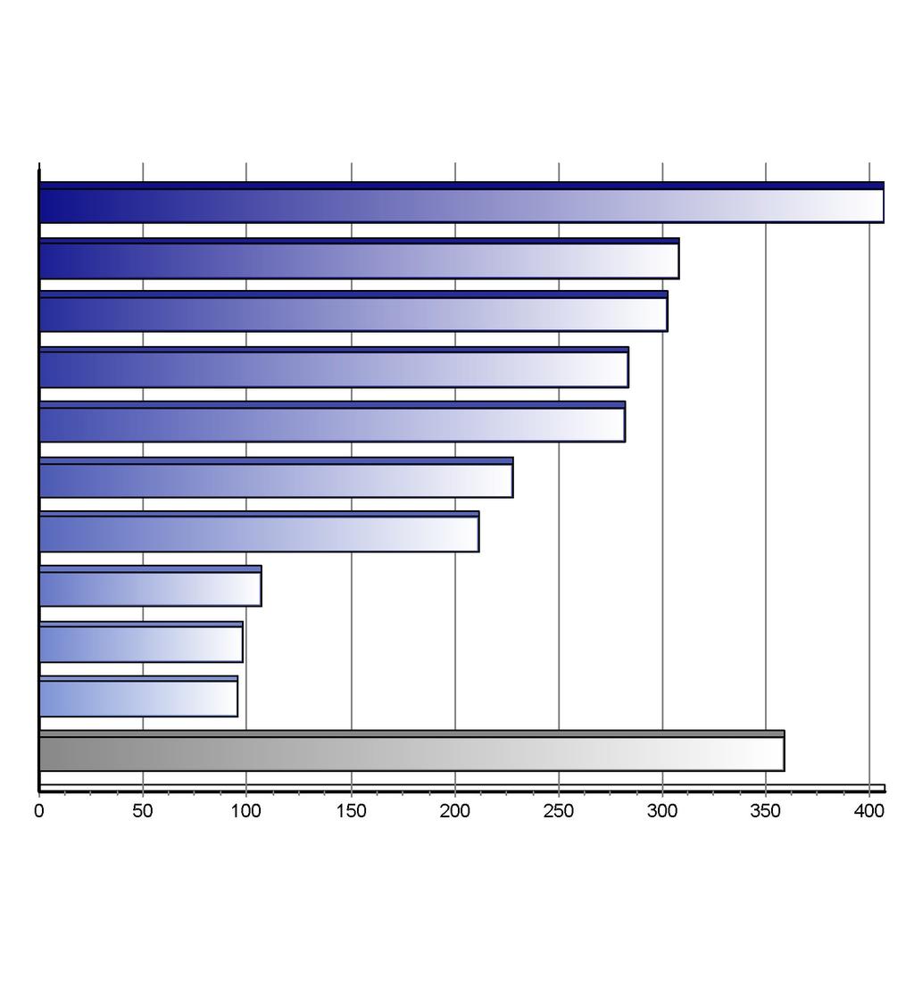 Registrace nových vozů kategorie N1 v ČR po značkách Top značky 1-3/2011 Značka Vozů Podíl 1. 2. 3. 4. 5. 6. 7. 8. 9. 10.