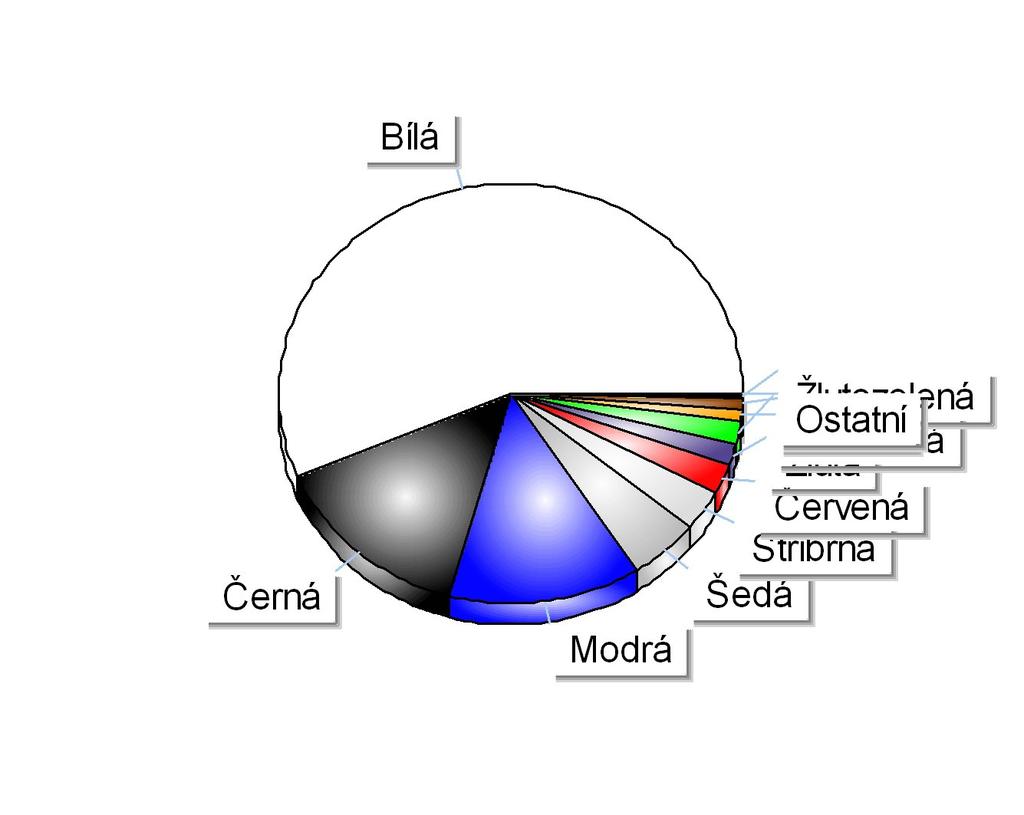 Registrace nových N1 v ČR dle barev Období 1-3/2011 Položka Celkem Podíl Bílá 1 517 56,54% Černá 380 14,16% Modrá 359 13,38% Šedá 136