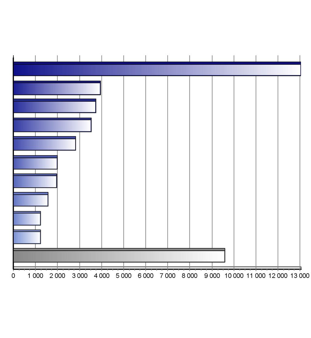 Registrace nových vozů kategorie M1+N1 v ČR po značkách Top značky 1-3/2011 Značka Vozů Podíl 1. 2. 3. 4. 5. 6. 7. 8. 9. 10.