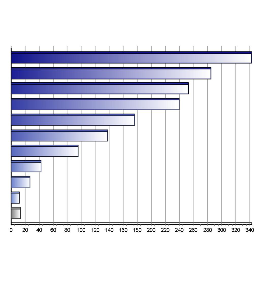 Registrace nových vozů kategorie N2+N3 v ČR po značkách Top značky 1-3/2011 Značka Vozů Podíl 1. 2. 3. 4. 5. 6. 7. 8. 9. 10.